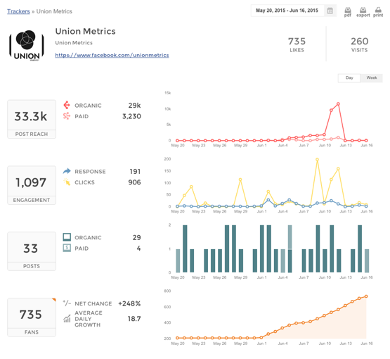 Understanding The Facebook Page Tracker Union Metrics Help Desk